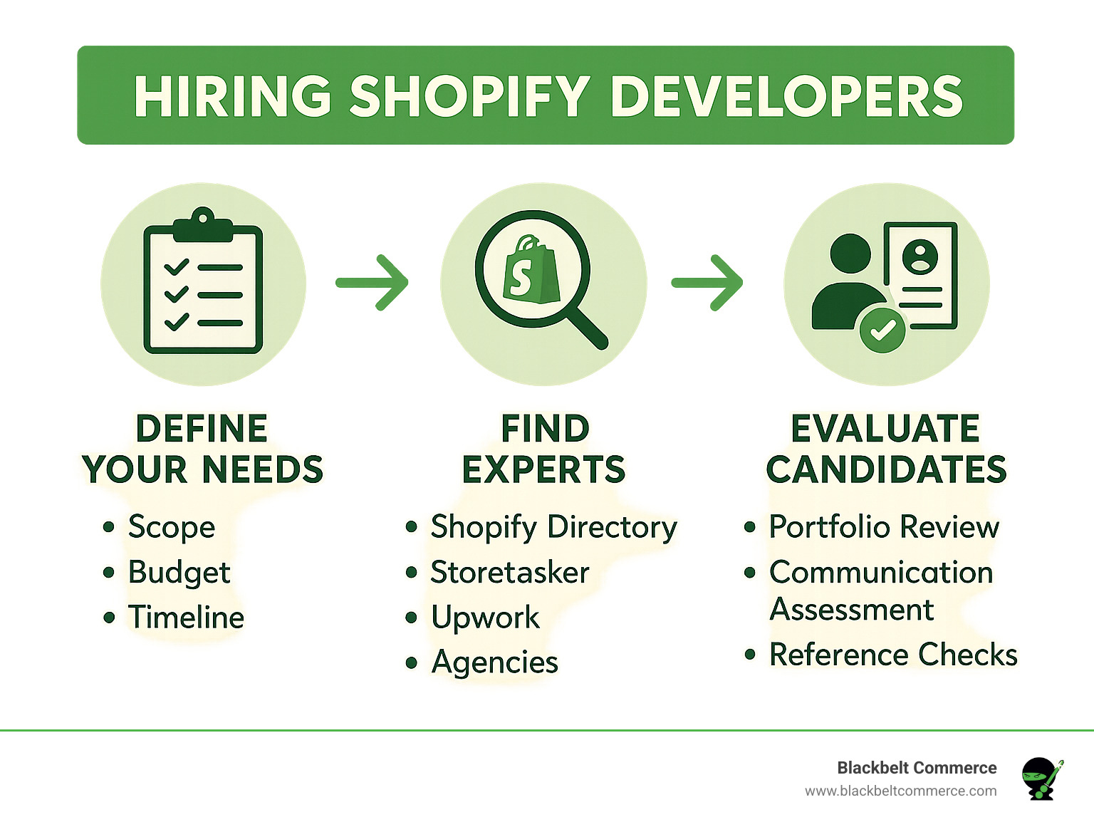 Infographic showing the process of hiring Shopify developers with three steps: 1) Define your needs (scope, budget, timeline), 2) Find experts (Shopify Directory, Storetasker, Upwork, agencies), 3) Evaluate candidates (portfolio review, communication assessment, reference checks) - shopify development experts infographic 