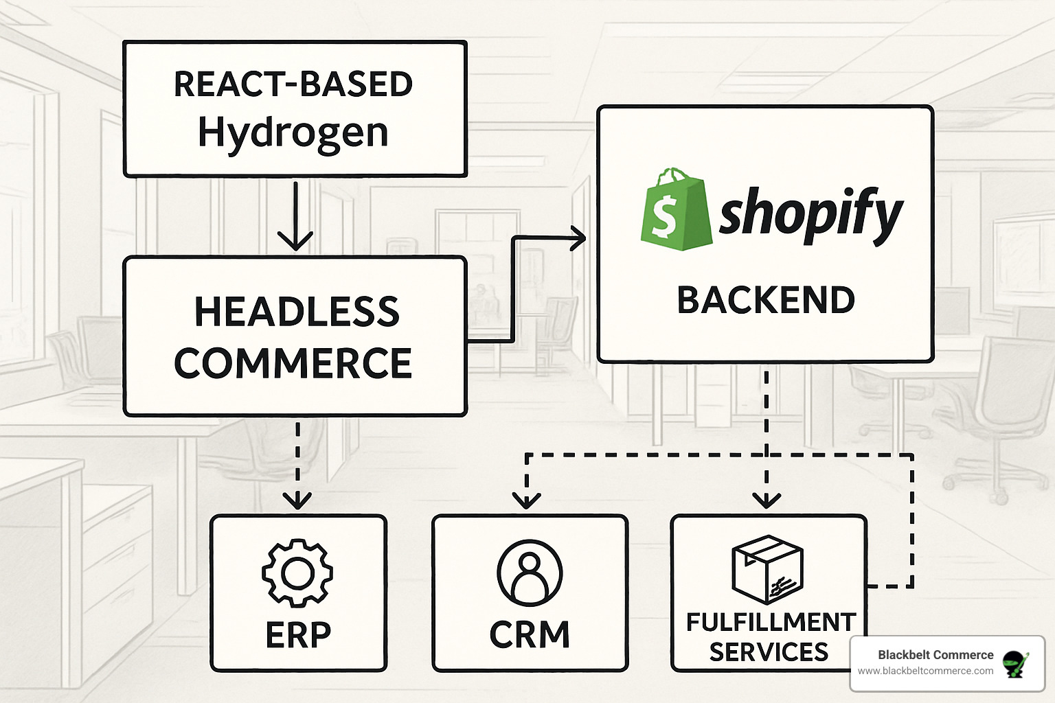Complex Shopify development showing headless commerce architecture - shopify development experts