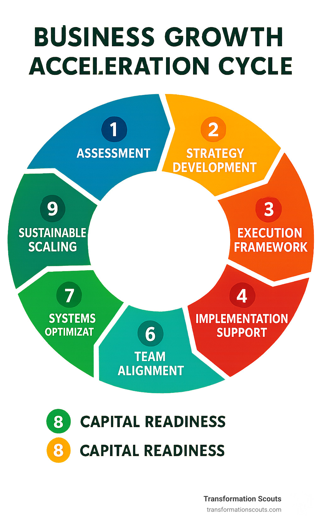 9-step business growth acceleration cycle showing assessment, strategy development, execution framework, implementation support, performance tracking, team alignment, systems optimization, capital readiness, and sustainable scaling - accelerated business growth services infographic 