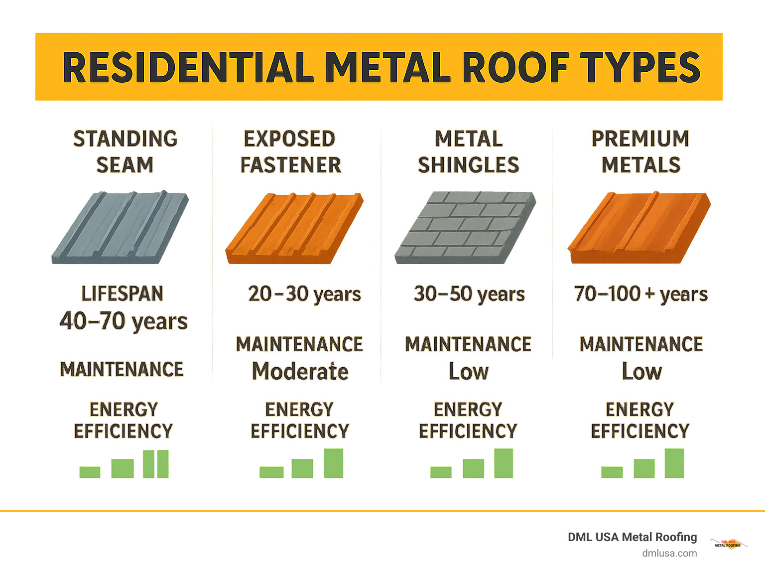 Comparison of residential metal roof types showing standing seam, exposed fastener, metal shingles, and premium metal options with their respective lifespans, maintenance requirements, and energy efficiency ratings - Residential metal roof types infographic 
