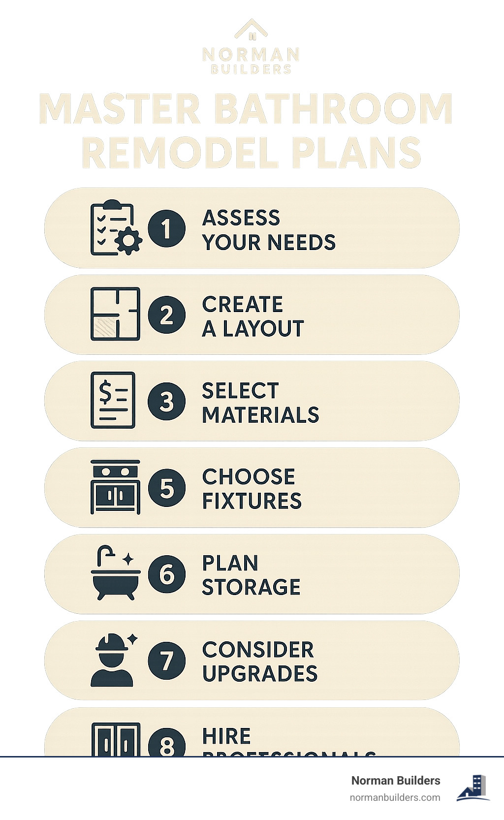 8-step master bathroom remodel planning process showing assessment, layout design, material selection, budgeting, fixture choices, storage planning, luxury upgrades, and professional execution timeline - master bathroom remodel plans infographic 