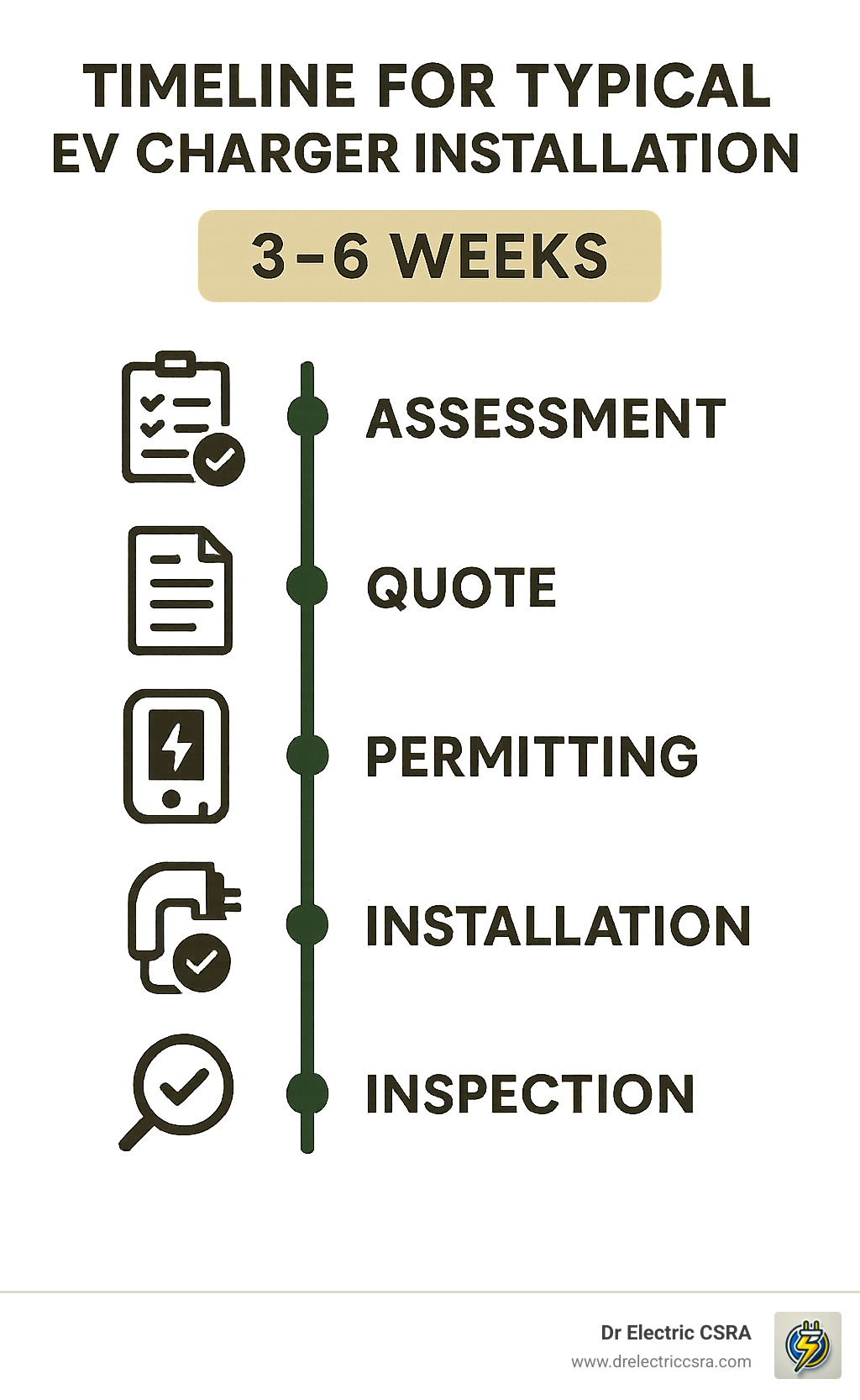 Timeline for typical EV charger installation including assessment, quote, permitting, installation, and inspection, with a duration of 3-6 weeks, branded by Dr. Electric CSRA.