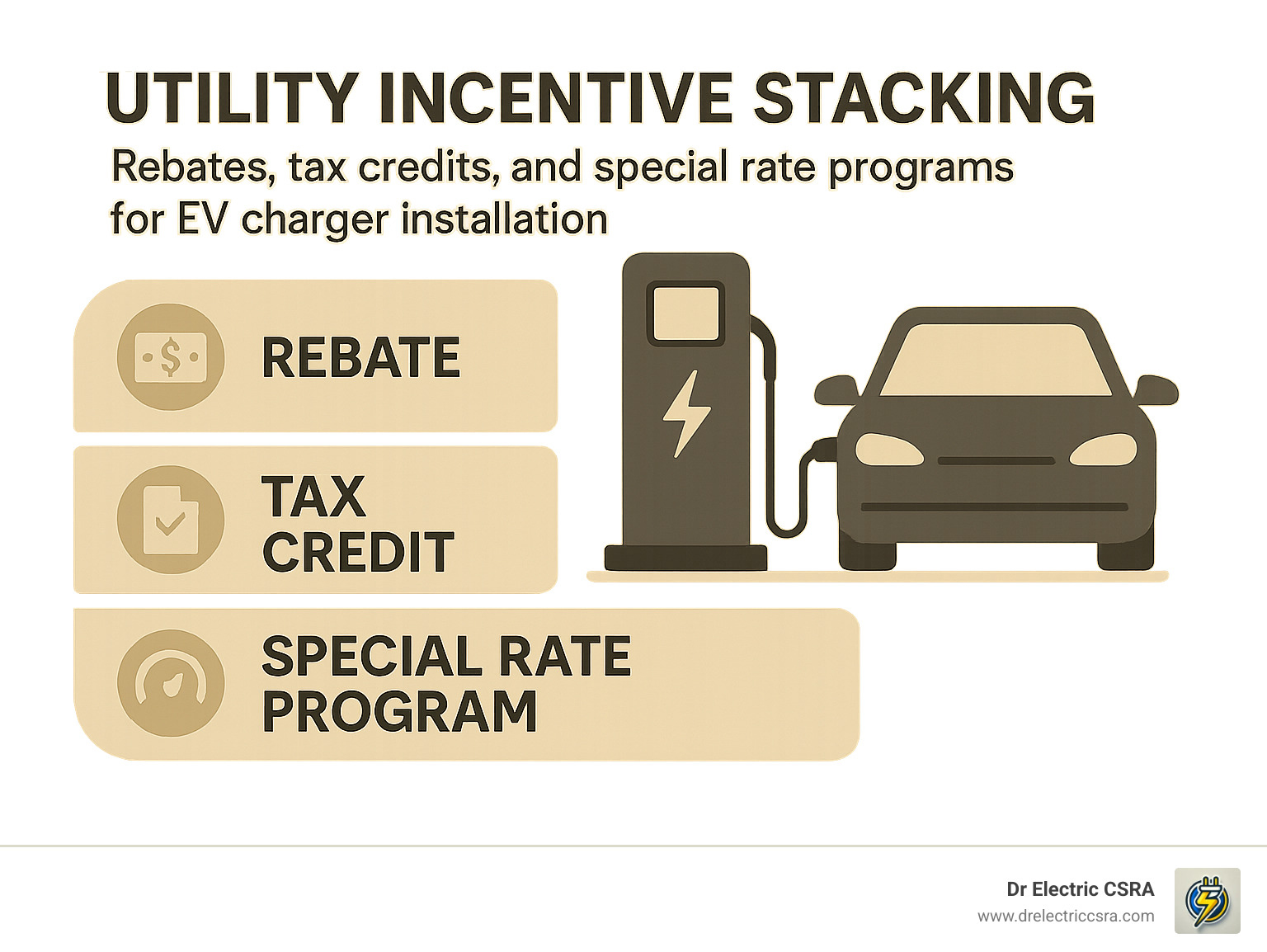 Utility incentive stacking graphic featuring rebates, tax credits, and special rate programs for EV charger installation, with an illustration of an EV charging station and a car.