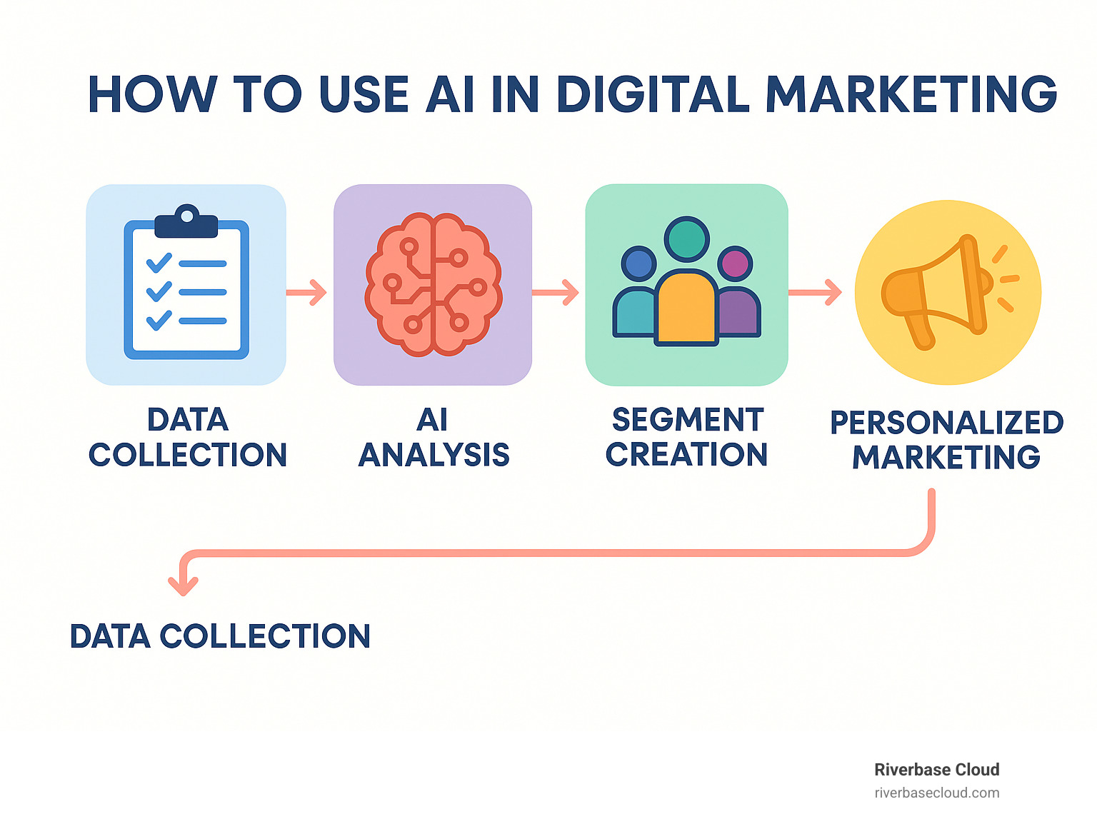 Customer segmentation flow showing data collection, AI analysis, segment creation, and personalized marketing - how to use ai in digital marketing infographic 