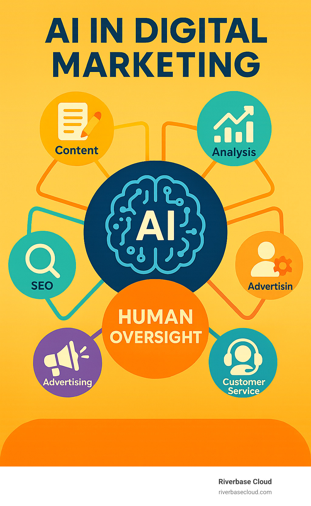 AI in Digital Marketing ecosystem showing content creation, data analysis, personalization, advertising optimization, customer service, and SEO applications with human oversight at the center - how to use ai in digital marketing infographic 
