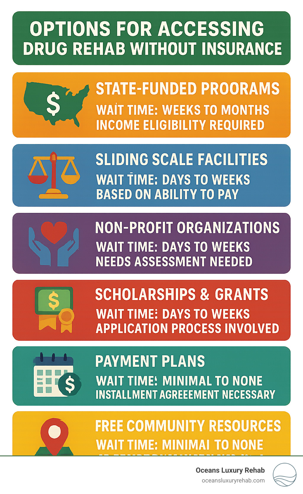 Options for accessing drug rehab without insurance showing state-funded programs, sliding scale facilities, non-profit organizations, scholarships and grants, payment plans, and free community resources with approximate waiting times and qualification requirements for each - can you go to drug rehab without insurance infographic 