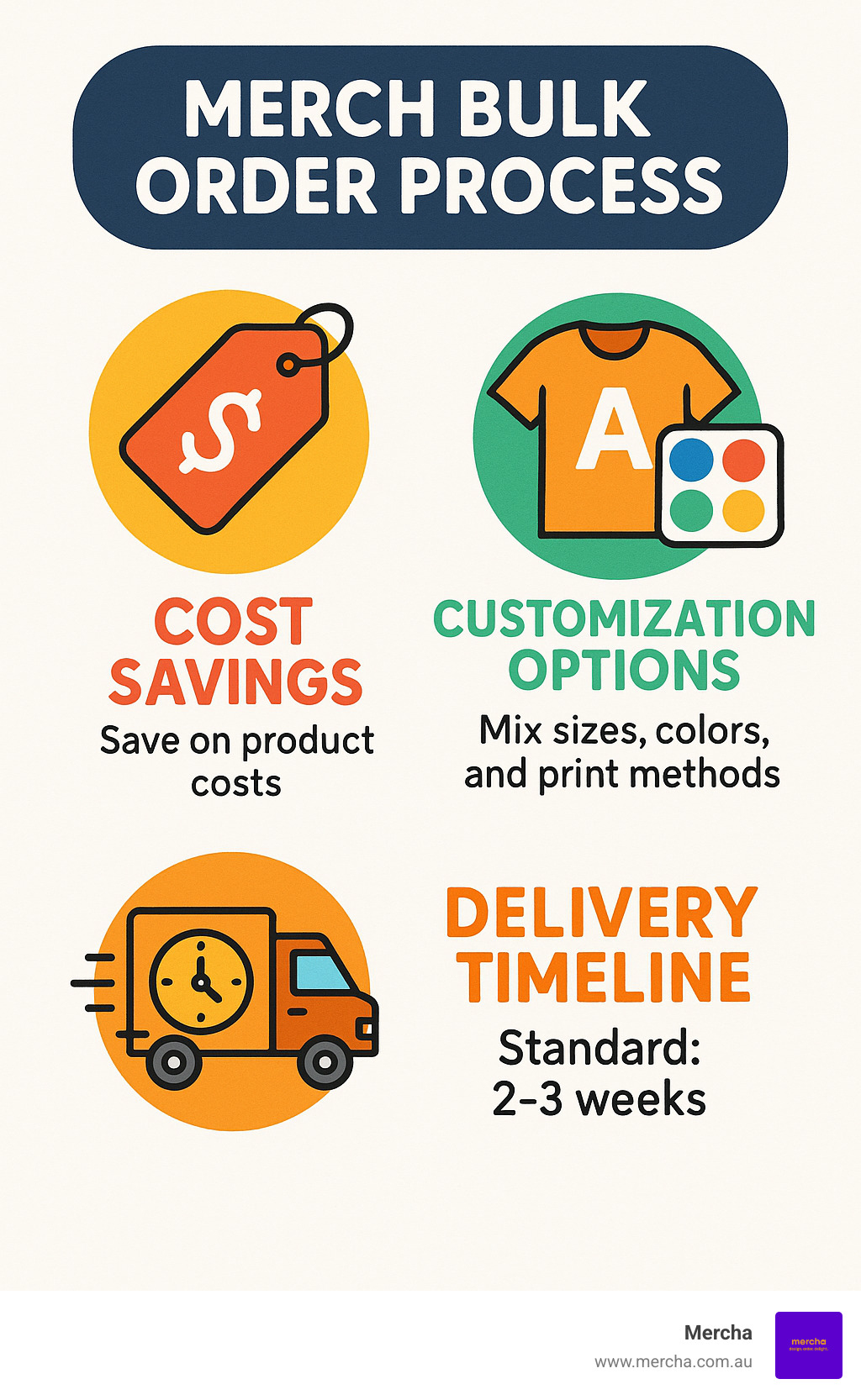 Merch bulk order process showing cost savings, customization options, and delivery timeline - merch bulk order infographic 