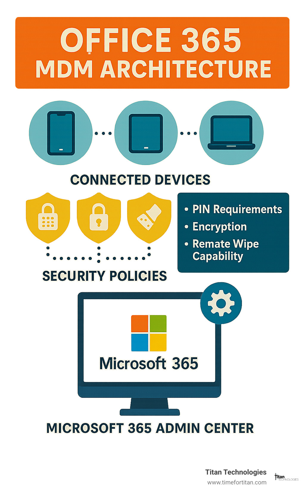 Infographic showing Office 365 MDM architecture with connected devices (smartphones, tablets, laptops), security policies (PIN requirements, encryption, remote wipe capability), and administrative controls in the Microsoft 365 Admin Center - mobile device management for office 365 nj infographic 