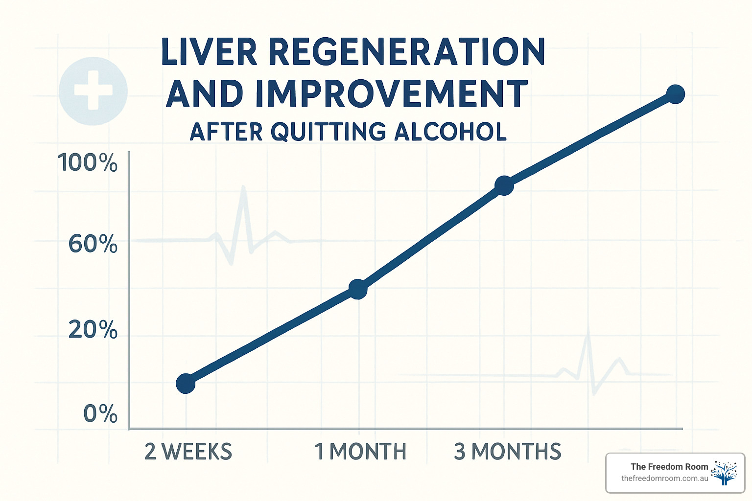 liver regeneration graph showing improvement over time after quitting alcohol - long term effects of quitting drinking