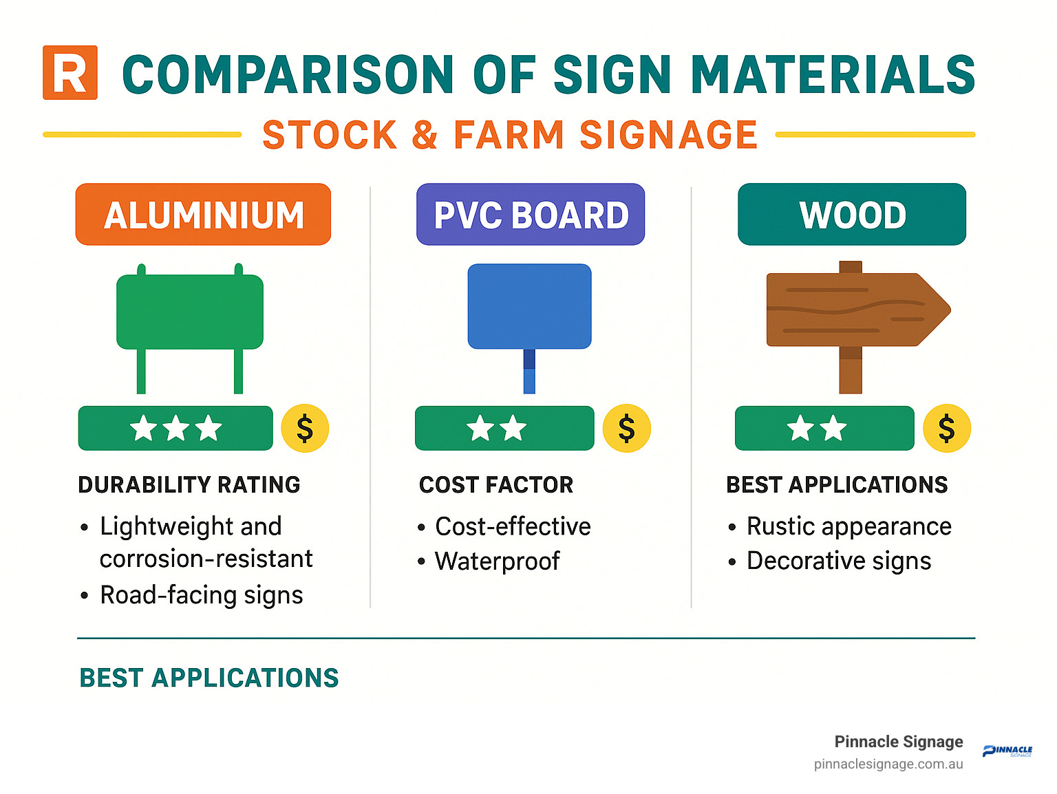 Comparison chart of sign materials showing durability ratings, cost factors, and best applications for farm environments - Stock & Farm Signage infographic 