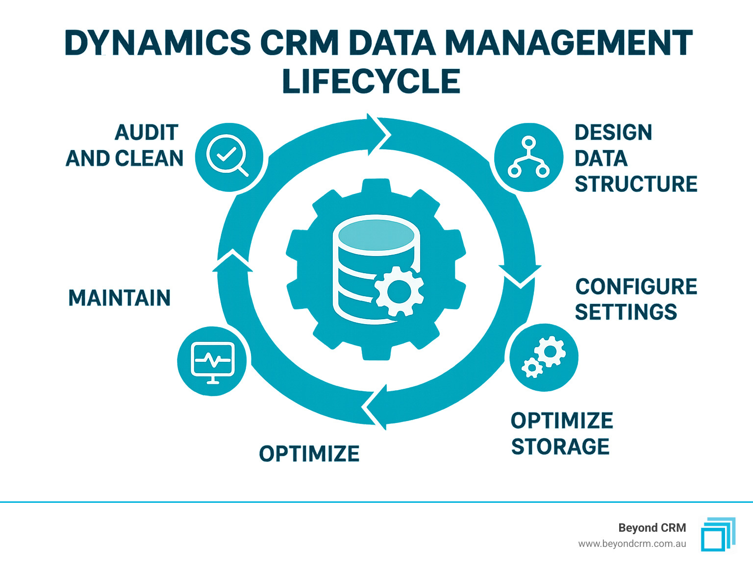 Dynamics CRM data management lifecycle showing the five key steps: audit and clean, design data structure, configure settings, optimize storage, and maintain with ongoing monitoring - Dynamics CRM data management infographic 