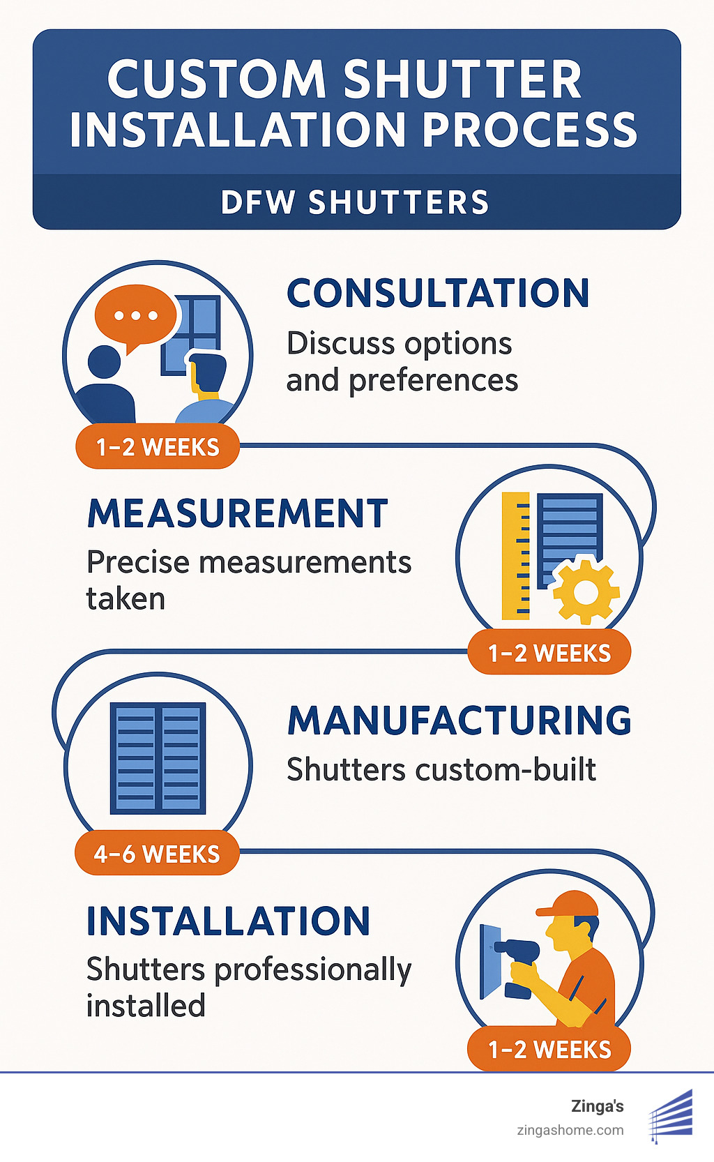 Custom shutter installation process showing consultation, measurement, manufacturing, and installation steps with typical timeline - dfw shutters infographic 