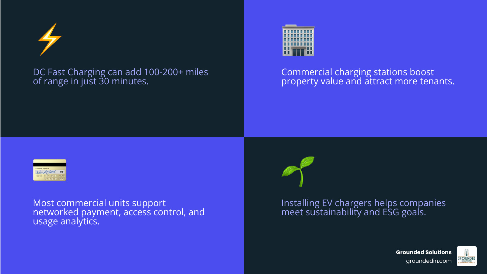 Comparison of Level 2 and DC Fast charging for commercial properties showing power requirements, charging speeds, typical installation locations, and approximate equipment footprint requirements - Commercial electric vehicle charging infographic 4_facts_emoji_blue