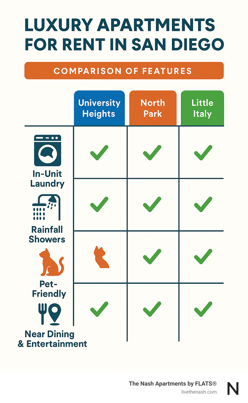 Comparison of luxury apartment features in San Diego showing amenities like in-unit laundry, rainfall showers, pet-friendly policies, and proximity to dining and entertainment across University Heights, North Park, and Little Italy neighborhoods - luxury apartments for rent in san diego ca infographic 