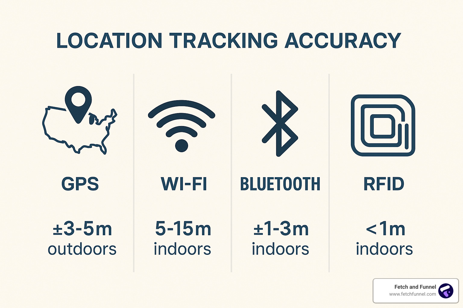 comparison of location technologies accuracy - advertising to devices in a geofence