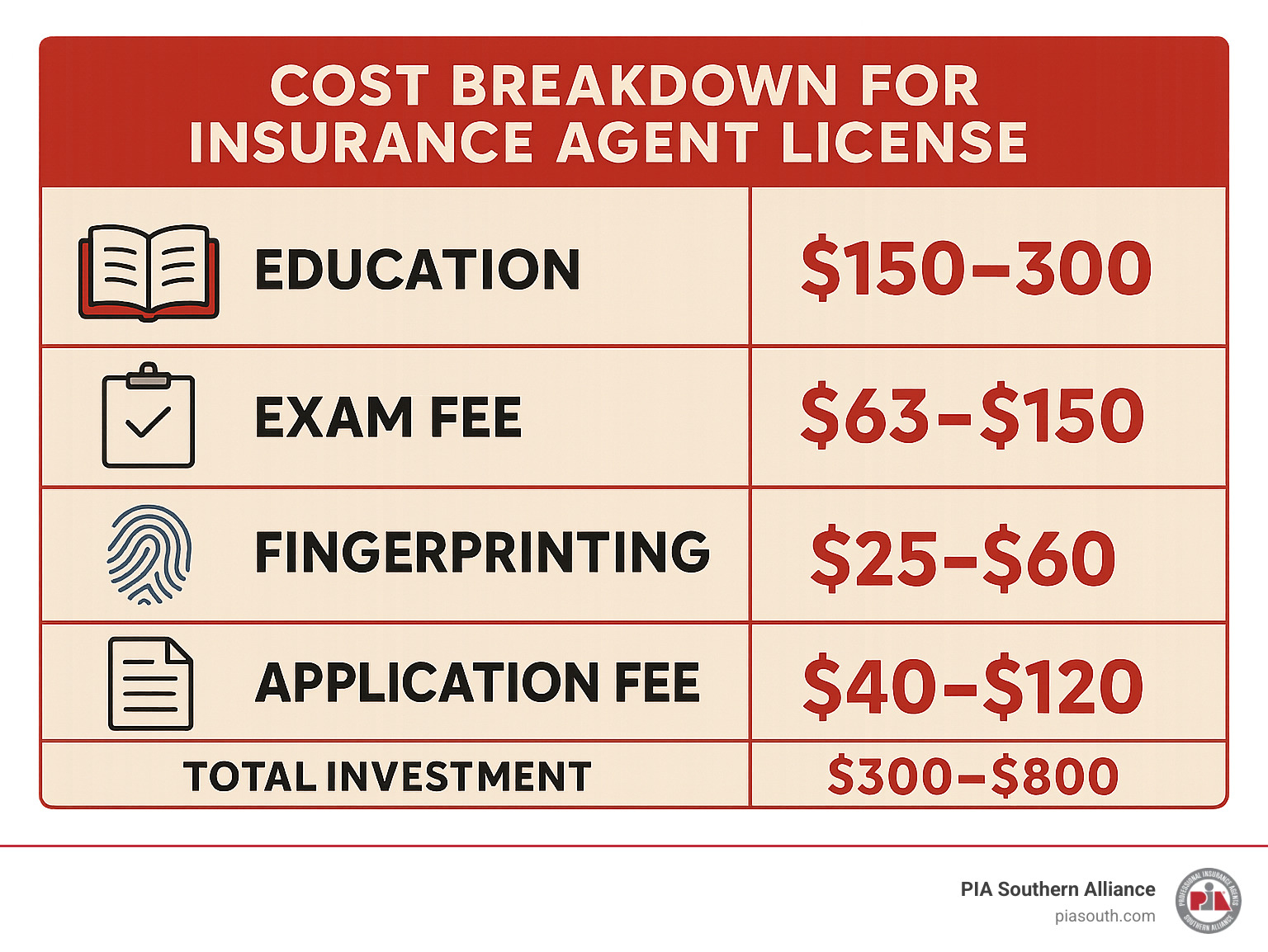Cost breakdown showing education ($150-300), exam fees ($63-150), fingerprinting ($25-60), and application fees ($40-120) - insurance agent license infographic 