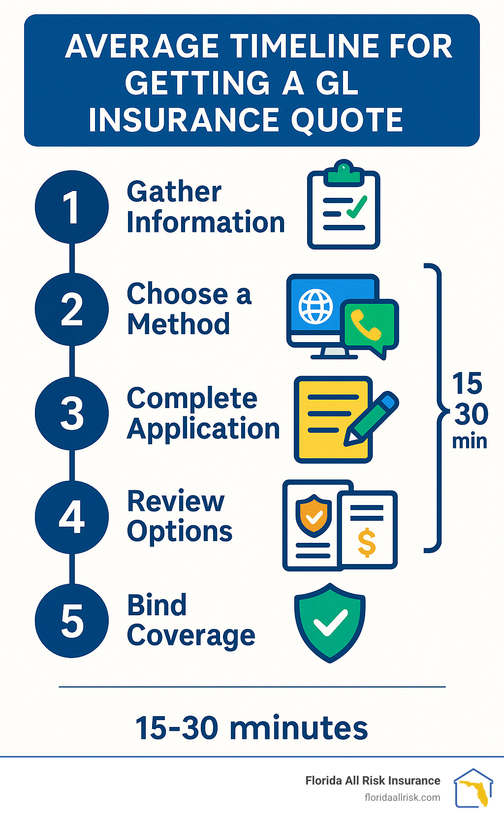 Average timeline for getting a GL insurance quote - gl insurance quote infographic 