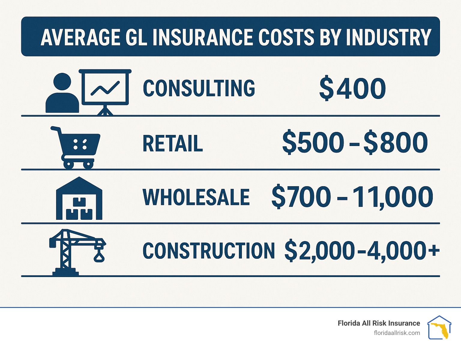 Average GL insurance costs by industry - gl insurance quote infographic 