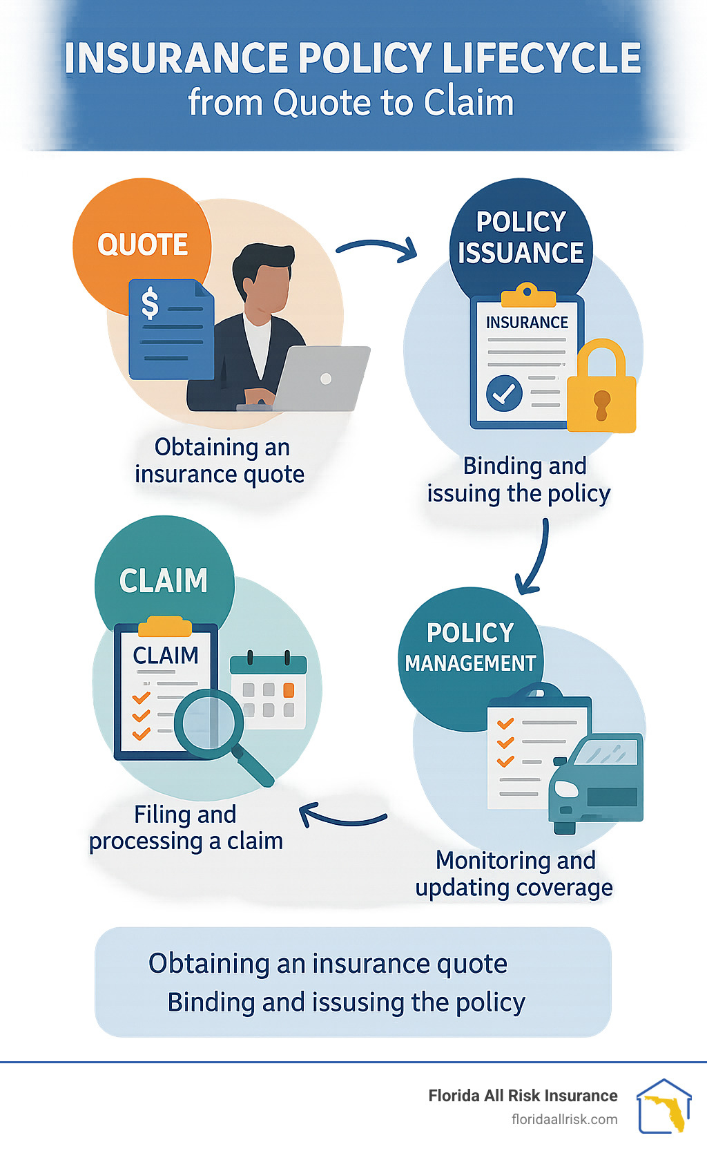 Insurance policy lifecycle from quote to claim - gl insurance quote infographic 