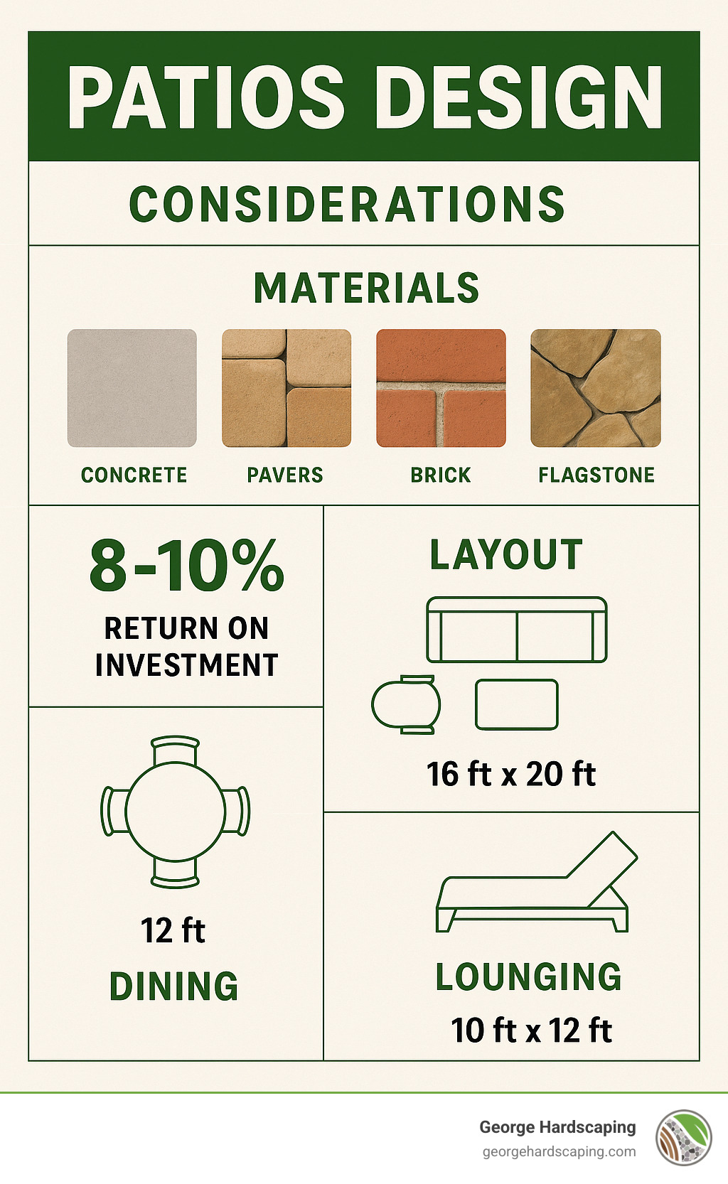 Comprehensive patio design considerations including materials comparison, ROI statistics, and ideal layout dimensions for different uses - Patios Design infographic 