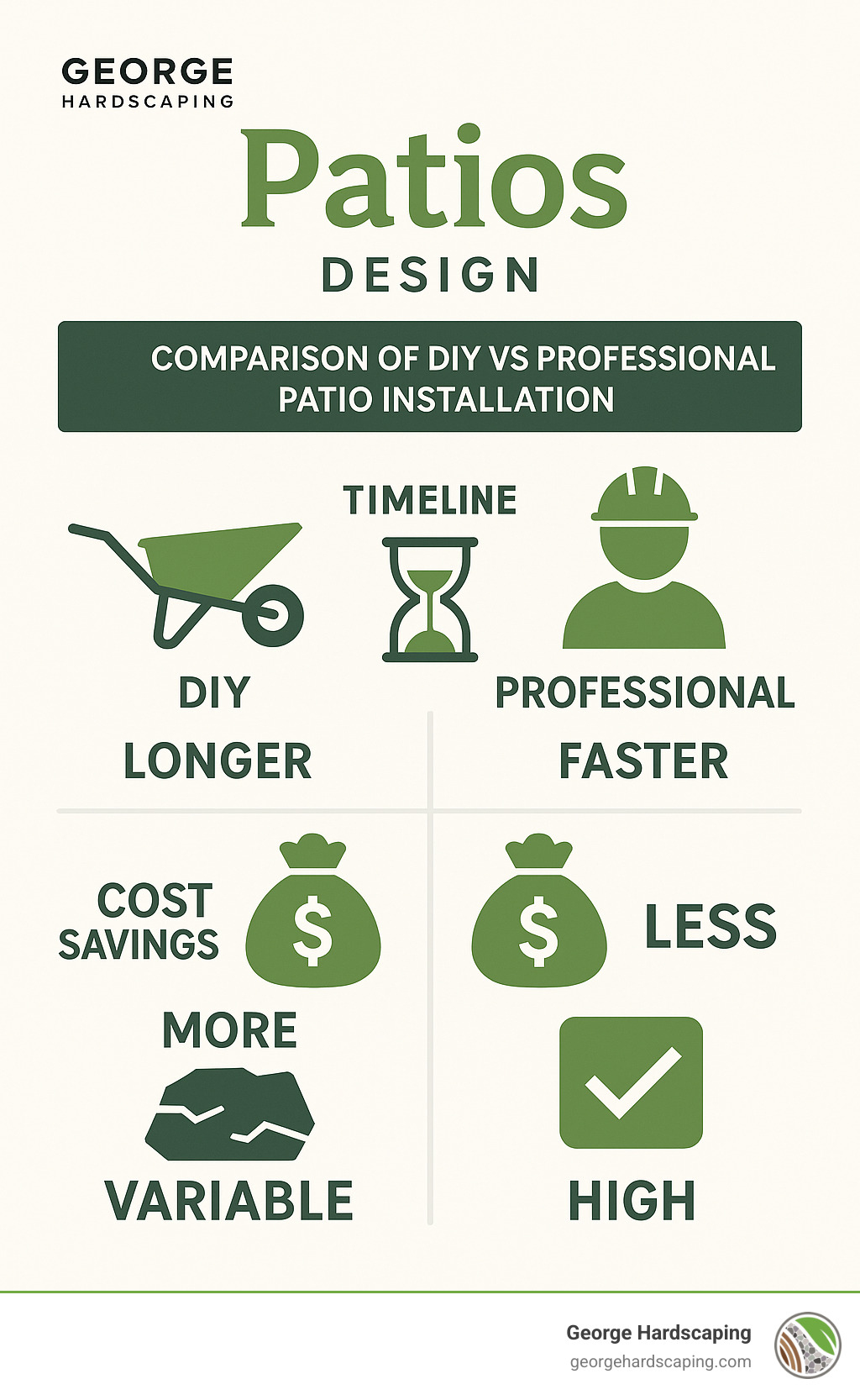 Comparison of DIY vs professional patio installation showing timeline, cost savings, and quality differences - Patios Design infographic 