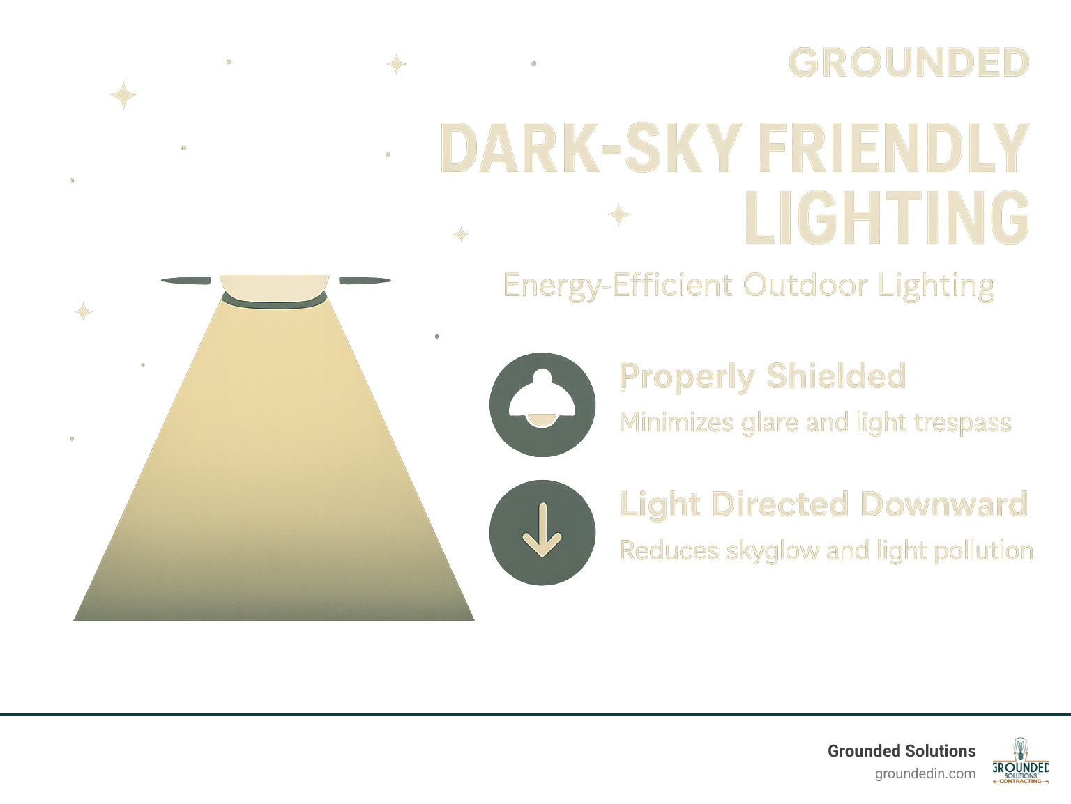Dark-sky friendly lighting practices showing properly shielded fixtures that direct light downward, reducing light pollution while maintaining effective illumination - energy efficient outdoor lighting infographic 