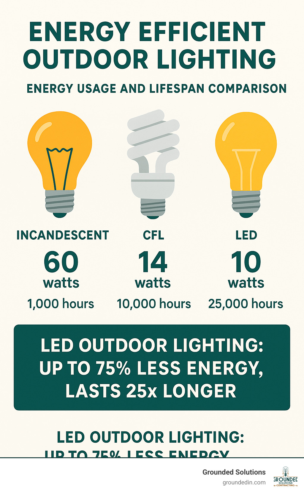 Comparison of energy usage and lifespan between traditional incandescent bulbs, CFL bulbs, and LED bulbs for outdoor lighting, showing the significant energy savings and extended lifespan of LED options - energy efficient outdoor lighting infographic 