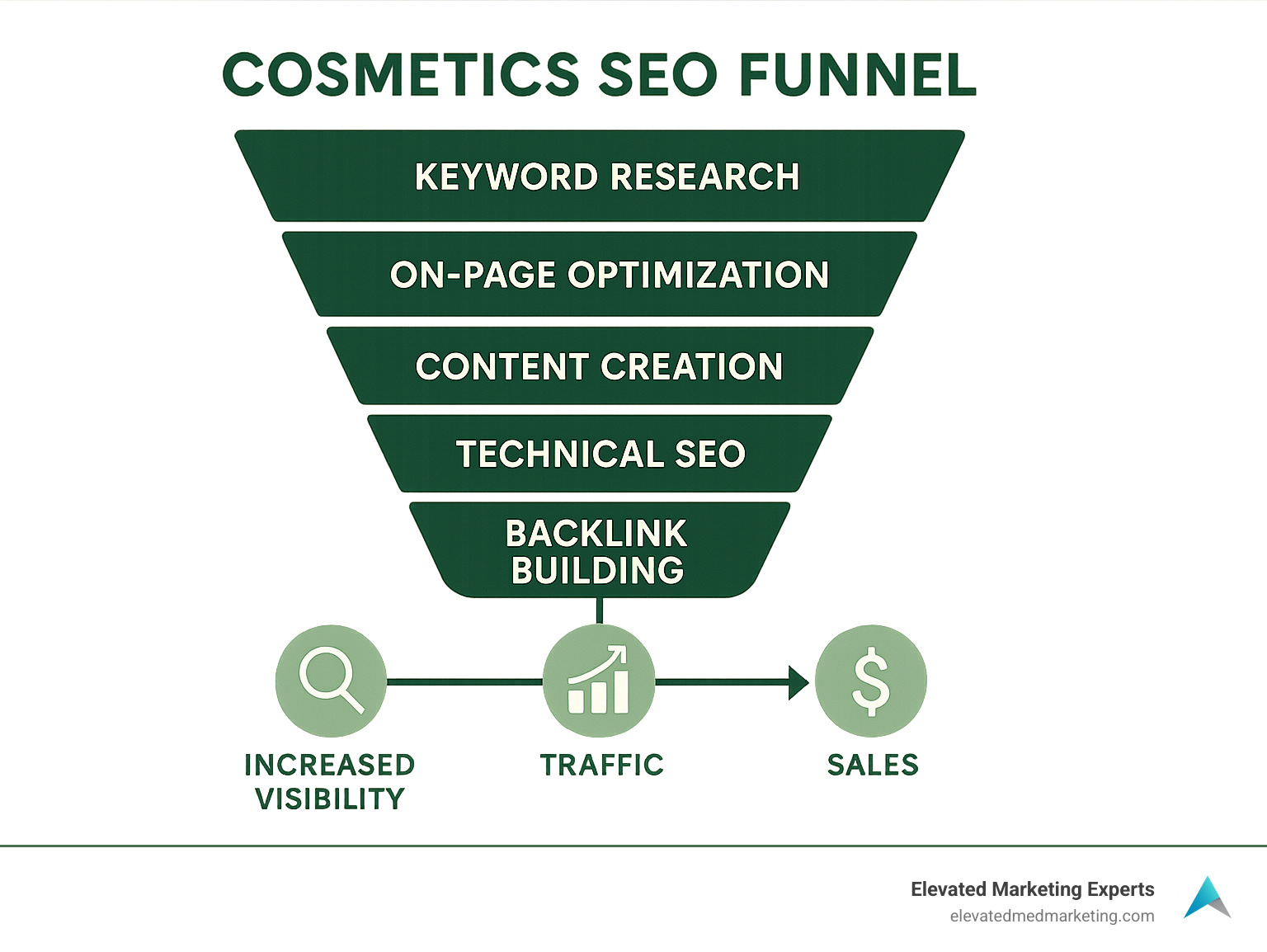 Cosmetics SEO Funnel showing keyword research, on-page optimization, content creation, technical SEO, and backlink building leading to increased visibility, traffic and sales for beauty brands - cosmetics seo infographic