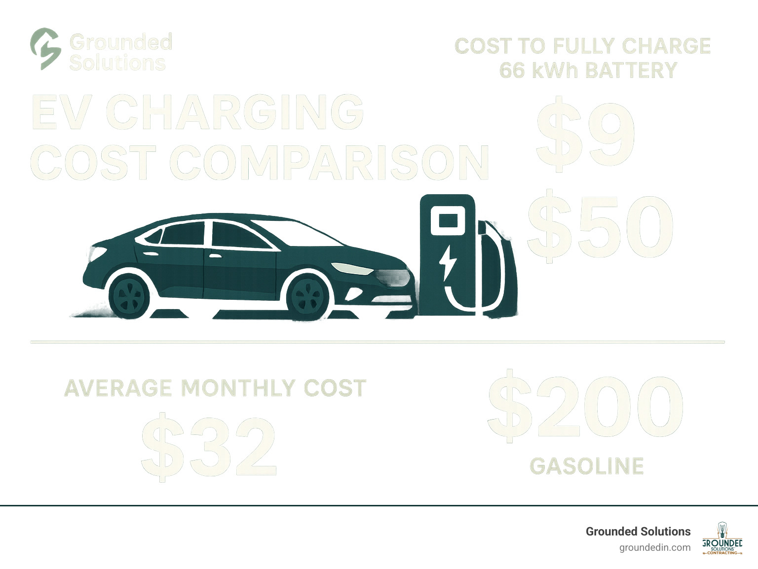 ev charging cost comparison chart - Electrician for car charger infographic 