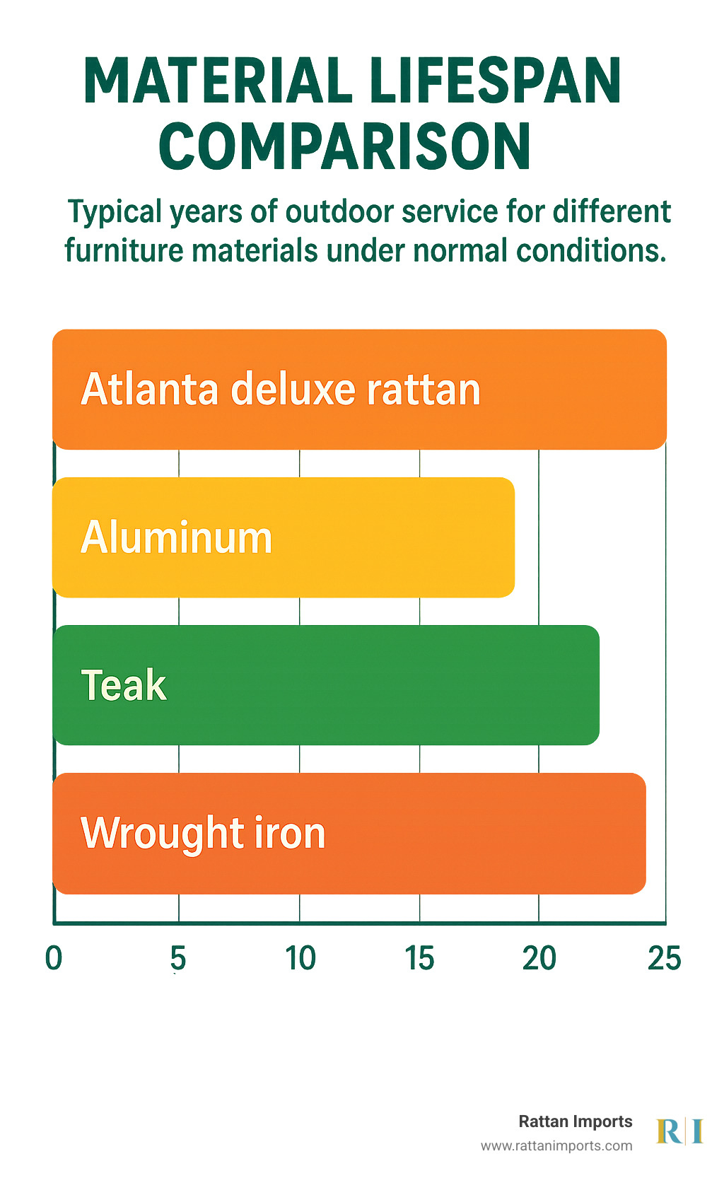 Material lifespan comparison showing typical years of outdoor service for different furniture materials under normal conditions - atlanta deluxe rattan garden furniture infographic 