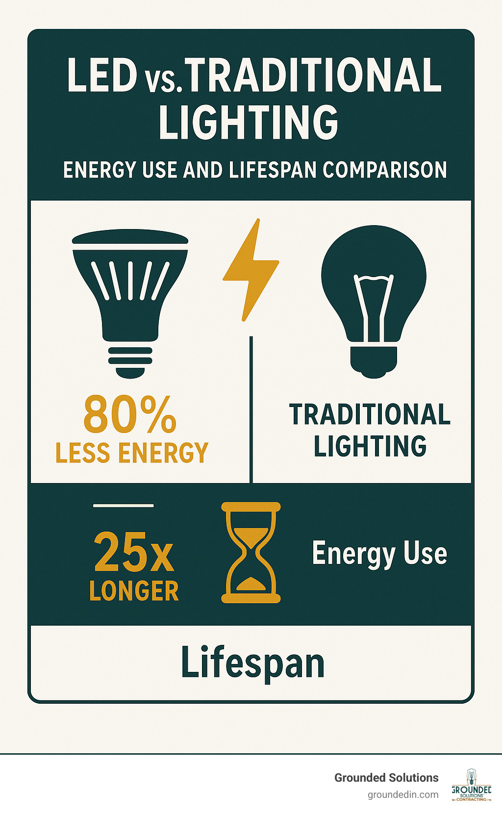 Comparison of LED vs. traditional lighting energy use and lifespan - exterior lighting installation services infographic 