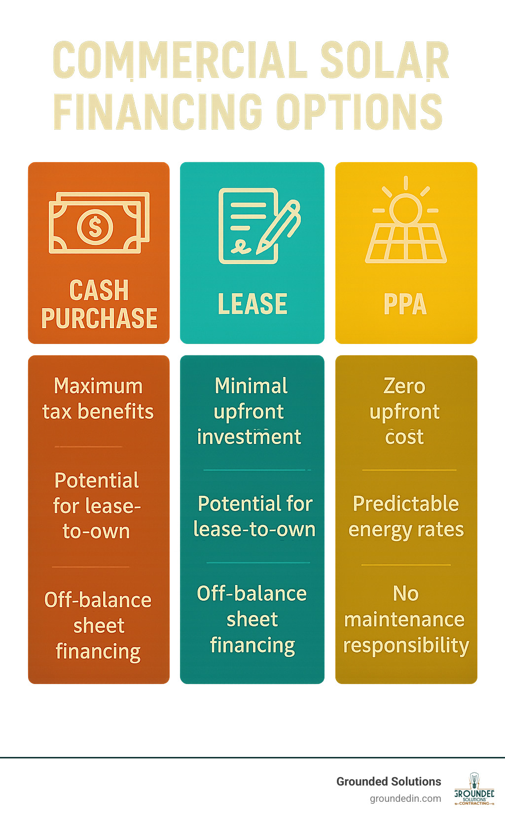 Commercial solar financing options comparison showing cash purchase, lease, and PPA with advantages of each - commercial solar panel contractors infographic 