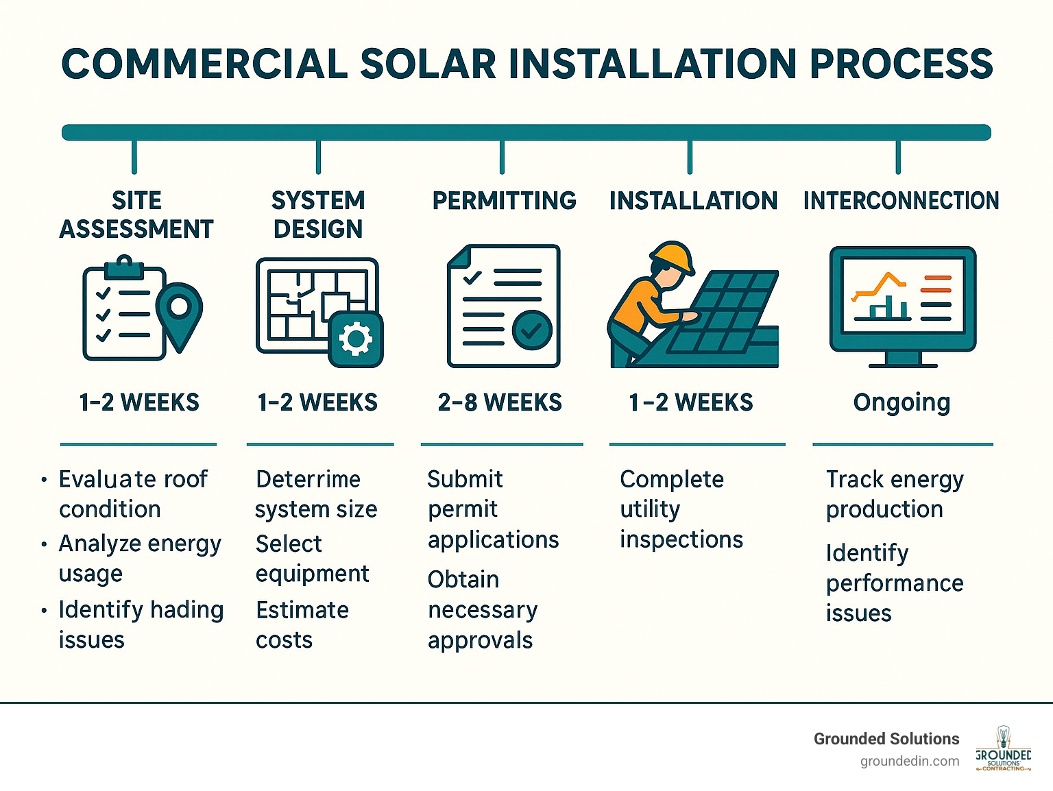 Commercial solar installation process showing site assessment, system design, permitting, installation, interconnection, and monitoring phases with estimated timeline and key considerations for each step - commercial solar panel contractors infographic 