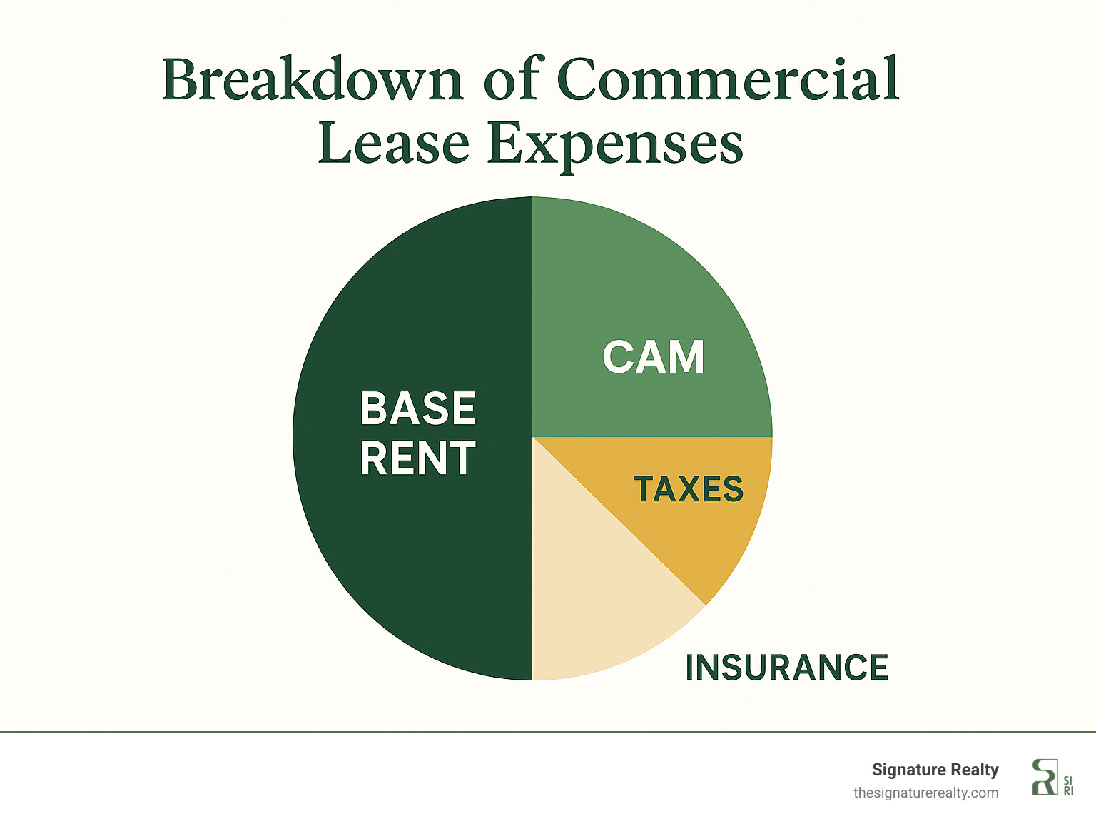 Breakdown of commercial lease expenses showing base rent, CAM, taxes, and insurance - commercial property for lease infographic 