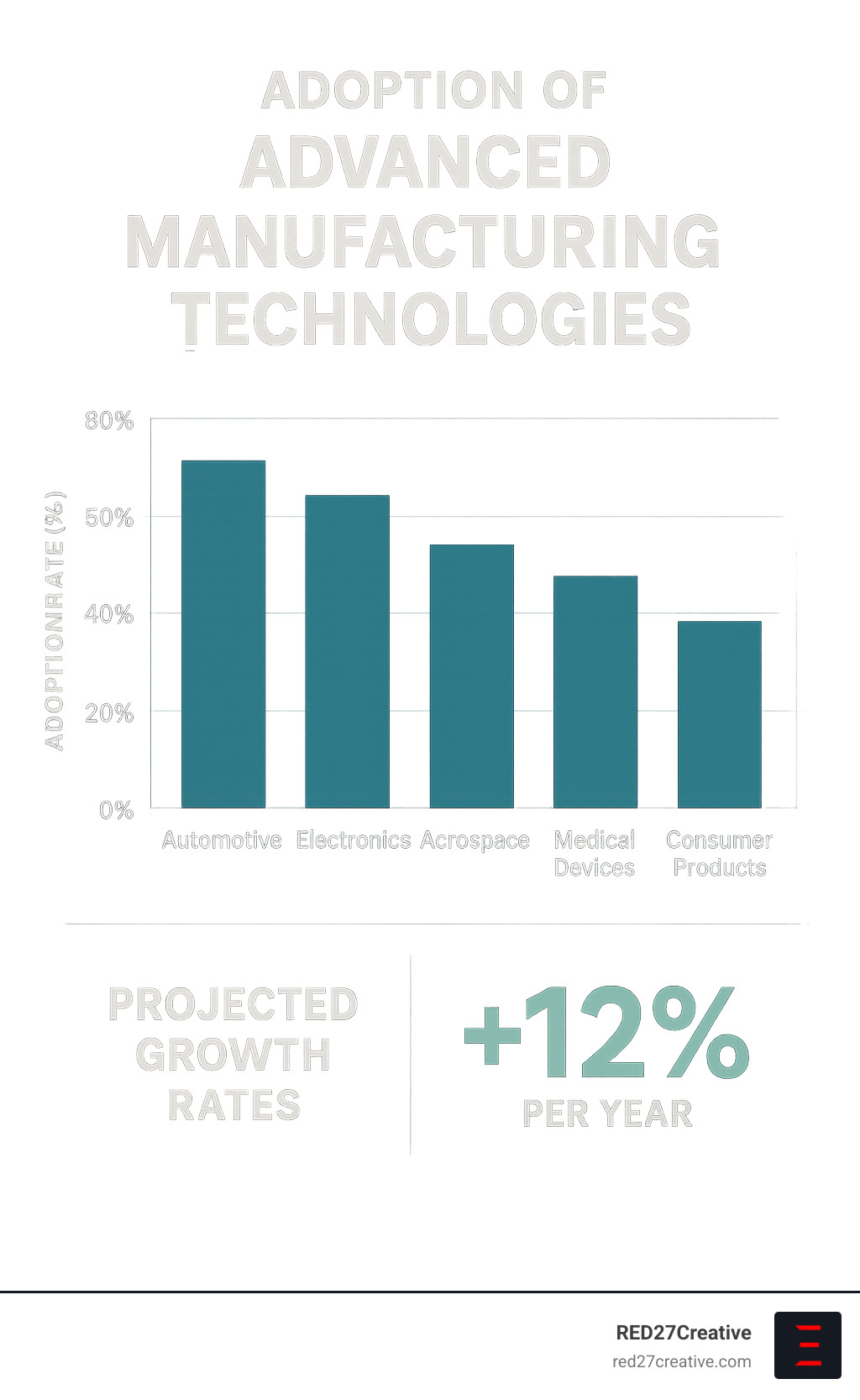Manufacturing Smarter, Not Harder – Advanced Tech You Need • Advanced manufacturing technologies • RED27Creative Infographic showing the adoption rates of advanced manufacturing technologies across different industries with projected growth rates - Advanced manufacturing technologies infographic