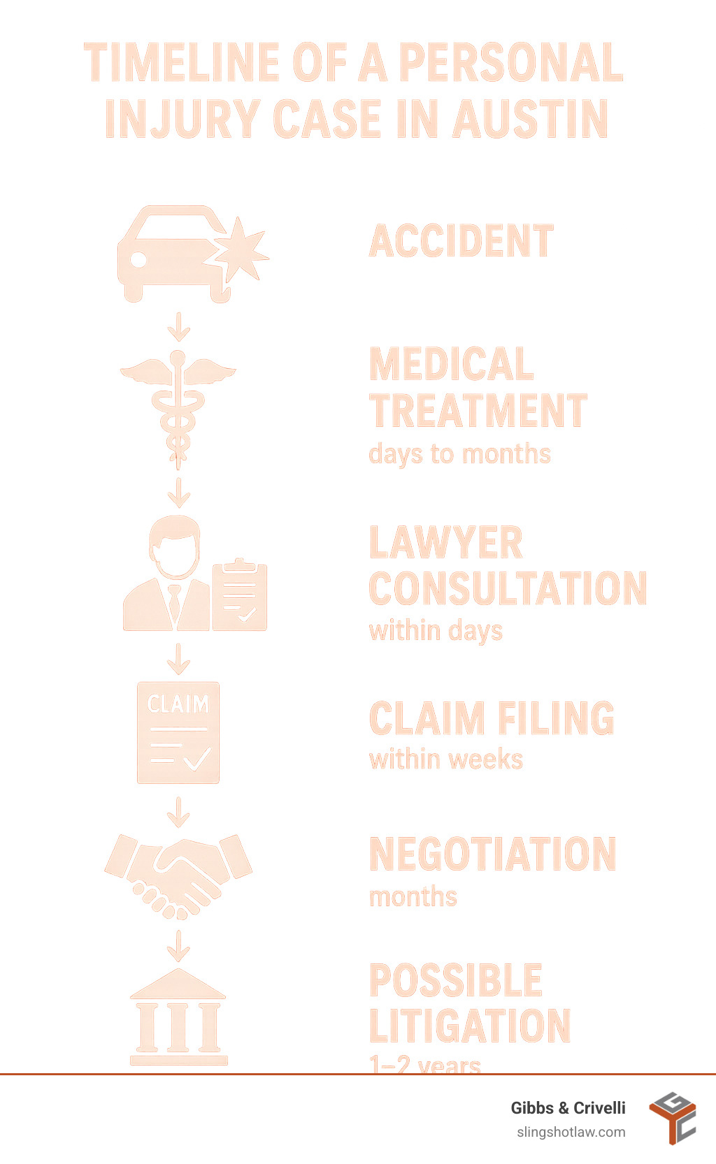 Timeline of a personal injury case in Austin showing key stages from accident to settlement including medical treatment, lawyer consultation, claim filing, negotiation, and possible litigation with approximate timeframes for each stage - austin tx personal injury lawyer infographic 