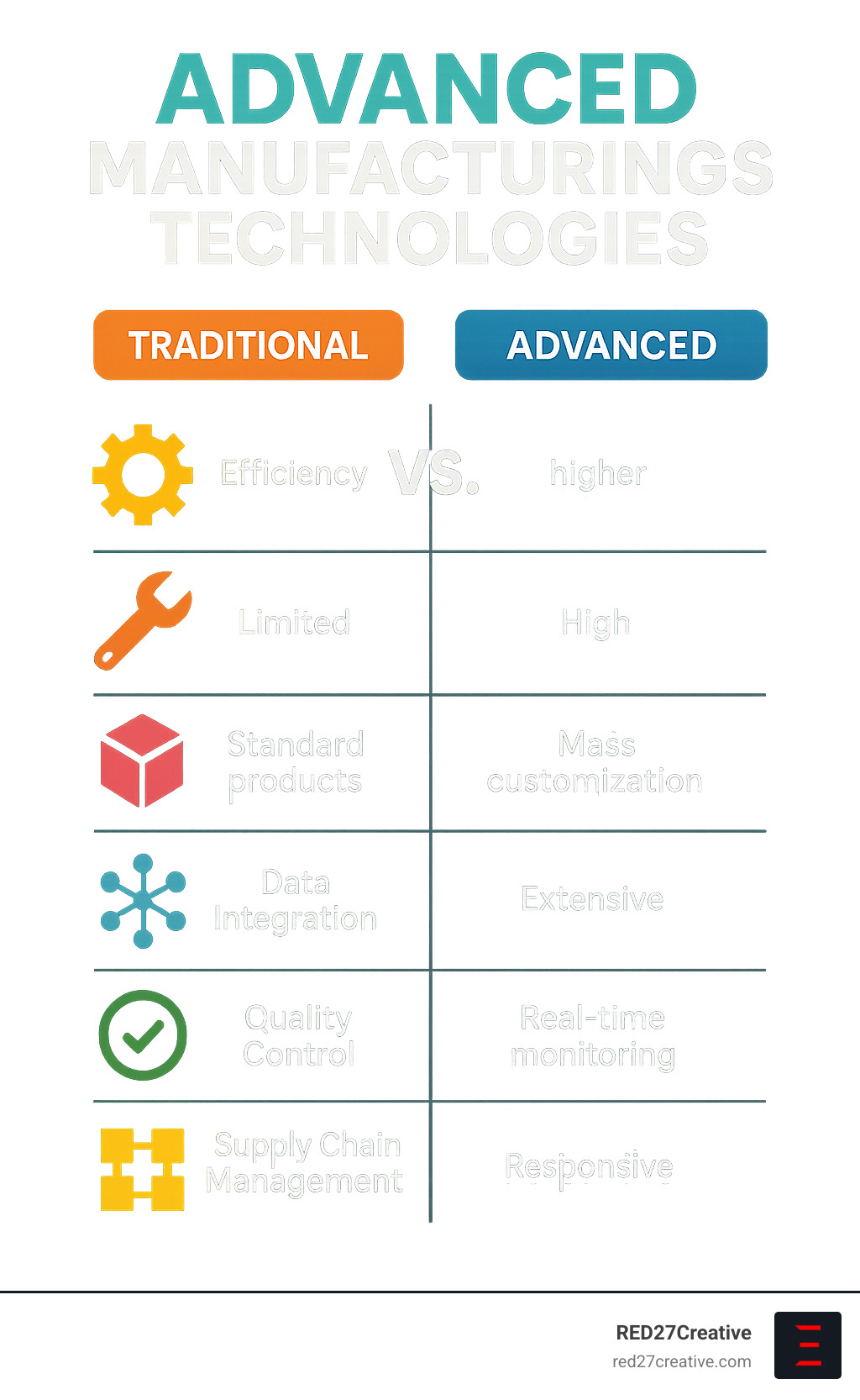 Manufacturing Smarter, Not Harder – Advanced Tech You Need • Advanced manufacturing technologies • RED27Creative Advanced manufacturing technologies comparison showing traditional vs. advanced manufacturing methods, featuring key differences in efficiency, flexibility, customization capabilities, data integration, quality control, and supply chain management - Advanced manufacturing technologies infographic