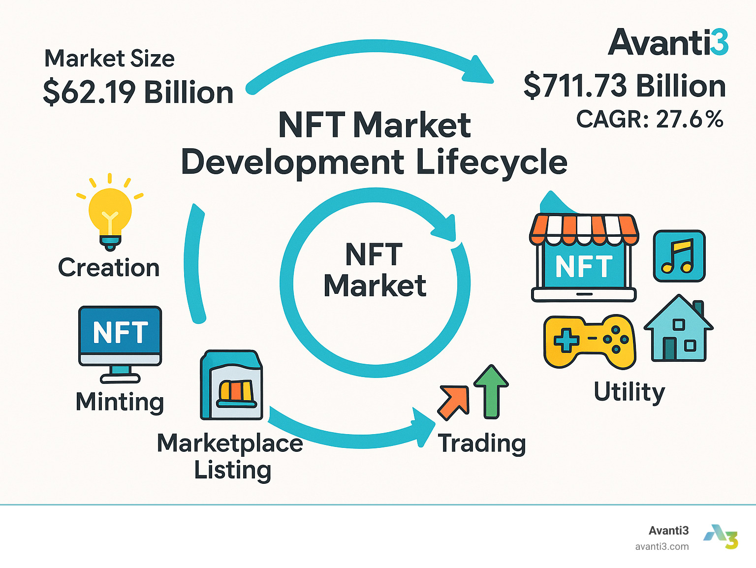NFT Market Development Lifecycle showing creation, minting, marketplace listing, trading, and utility applications across different industries including art, gaming, music, and real estate, with current market size and growth projections - NFT market development infographic 