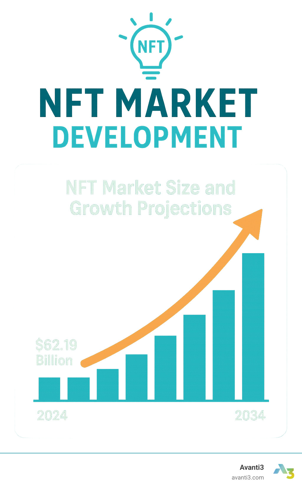 NFT market size and growth projections showing exponential increase from 2024 to 2034 - NFT market development infographic 