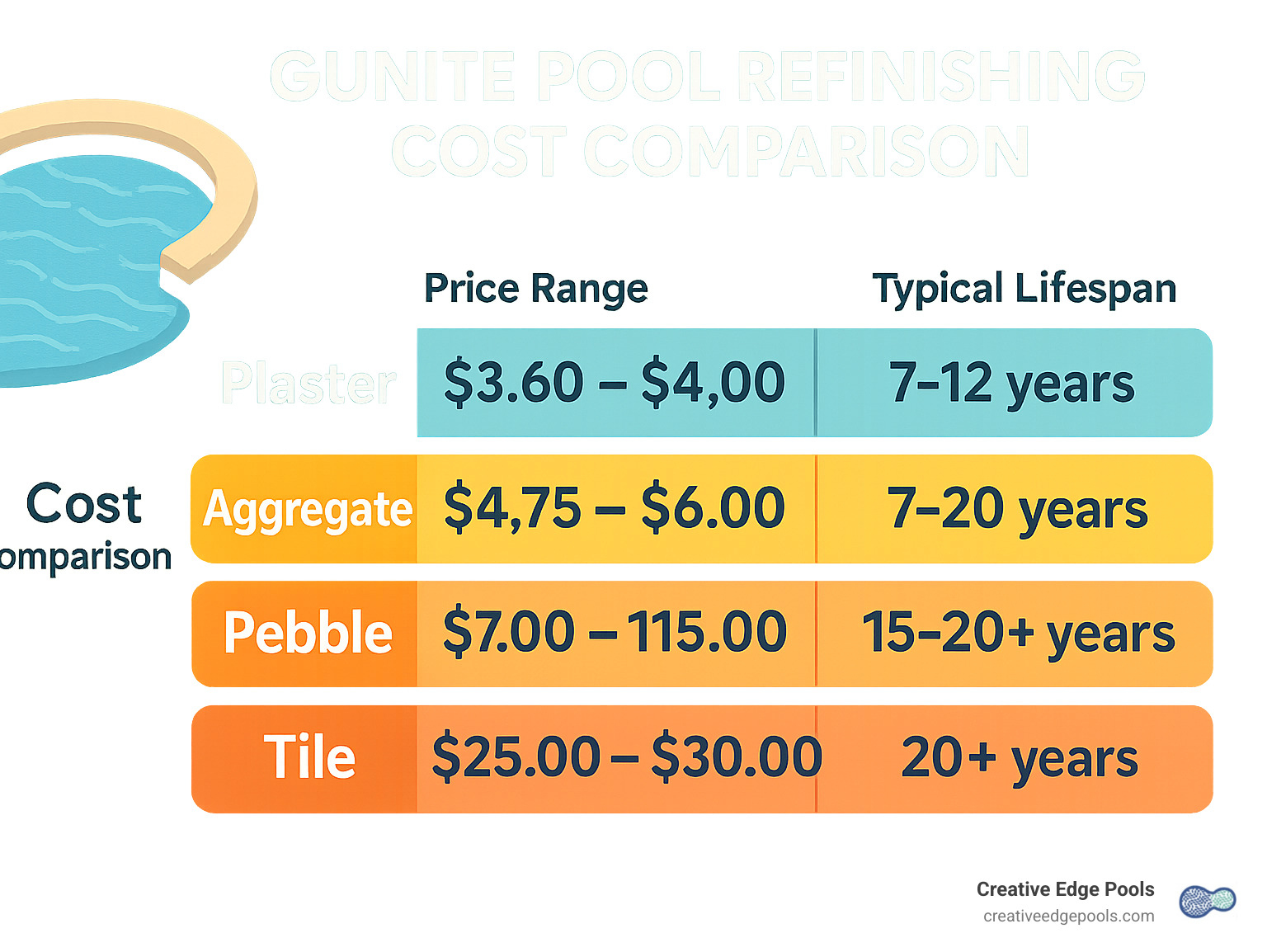 Gunite pool refinishing cost comparison showing different materials, their lifespan, and price ranges with plaster at the lower end and tile at the premium end - gunite pool refinishing cost infographic