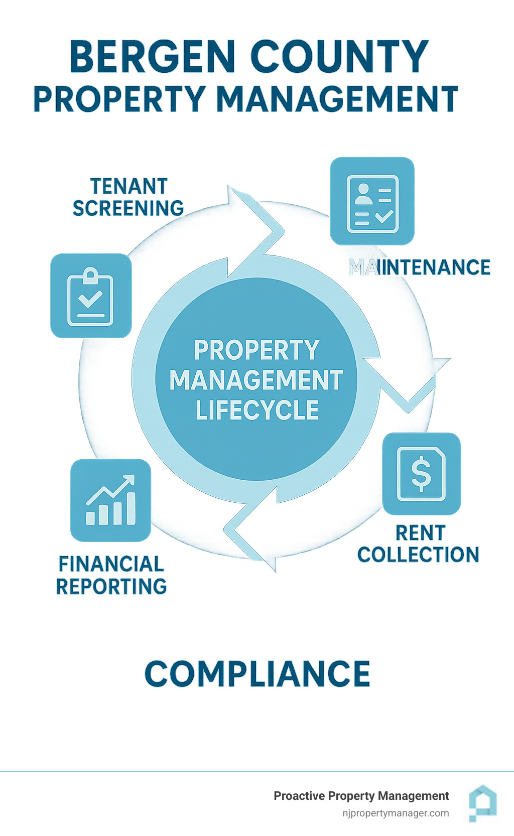 Bergen County property management lifecycle showing tenant screening, maintenance, rent collection, financial reporting, and compliance processes - Bergen County Property Management infographic 