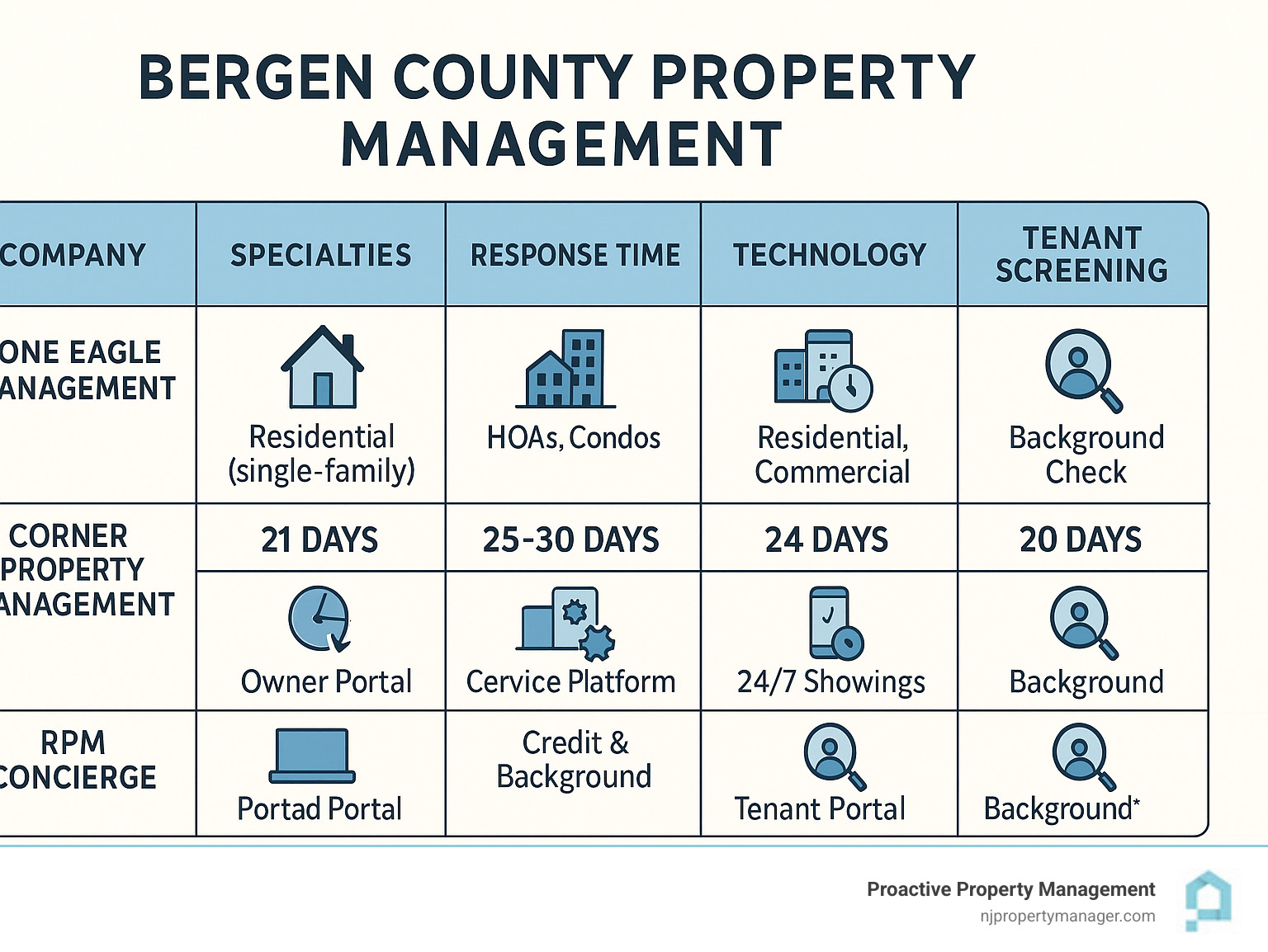 Comparison of top Bergen County property management companies showing specialties, response times, technology features, and tenant screening processes - Bergen County Property Management infographic 