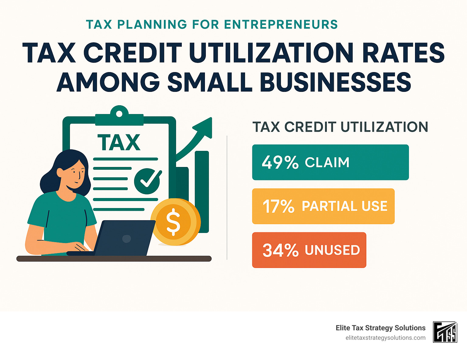 Statistics showing tax credit utilization rates among small businesses - Tax planning for entrepreneurs infographic