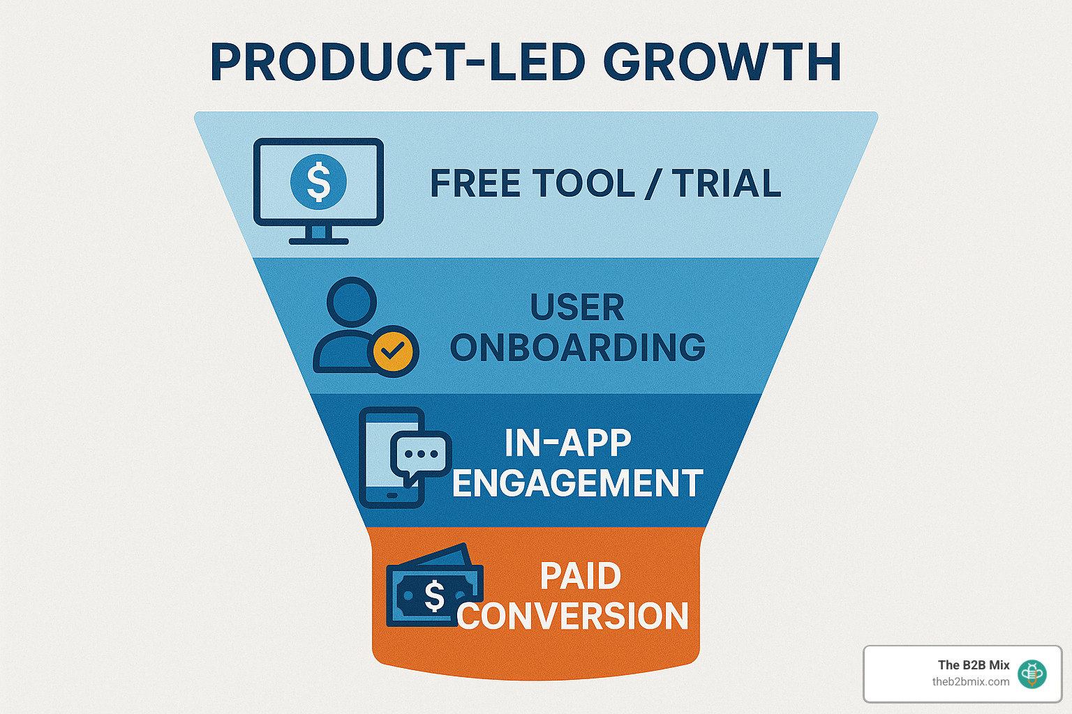 Product-led growth funnel showing progression from free tool to paid conversion - b2b inbound marketing ideas Product-led growth funnel showing progression from free tool to paid conversion - b2b inbound marketing ideas