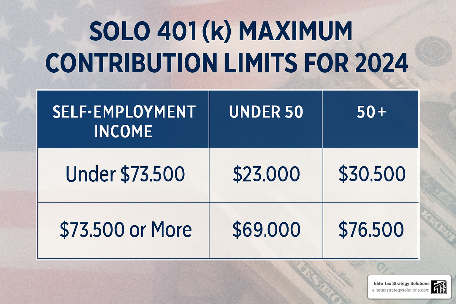 Solo 401(k) contribution chart showing maximum contributions by age and income - Tax planning for entrepreneurs