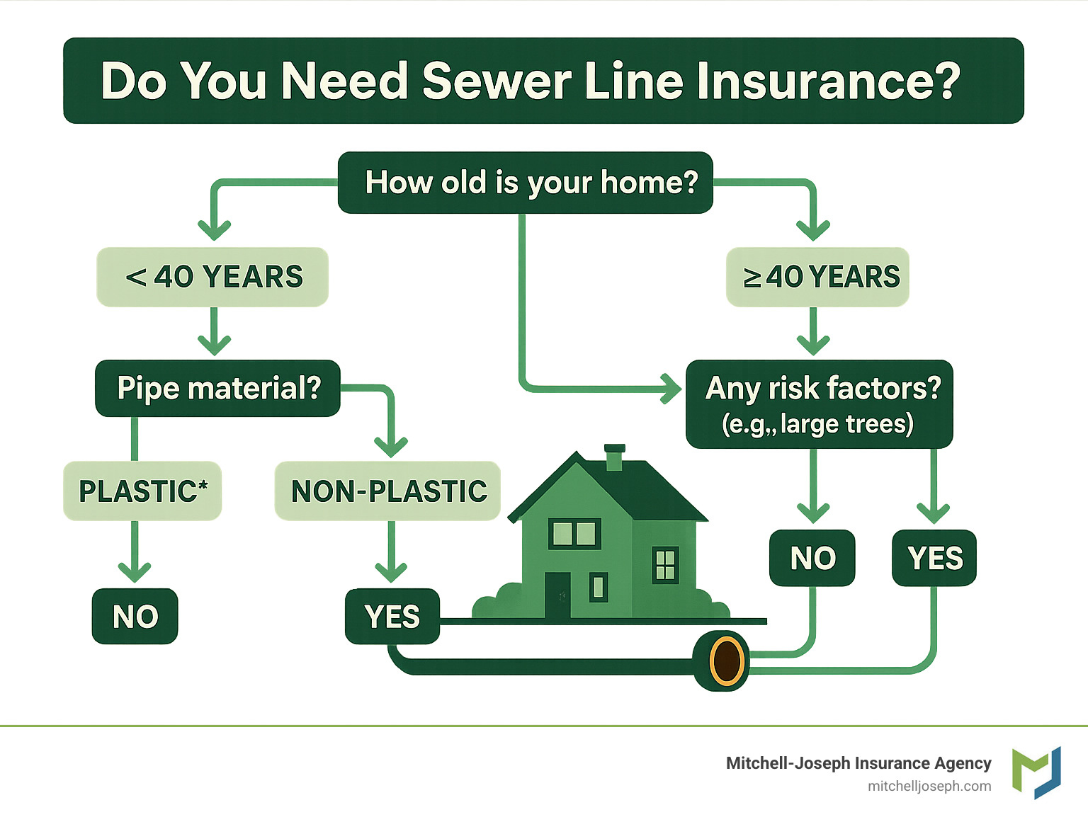 Sewer Line Insurance: 7 Powerful Reasons You Need It in 2025