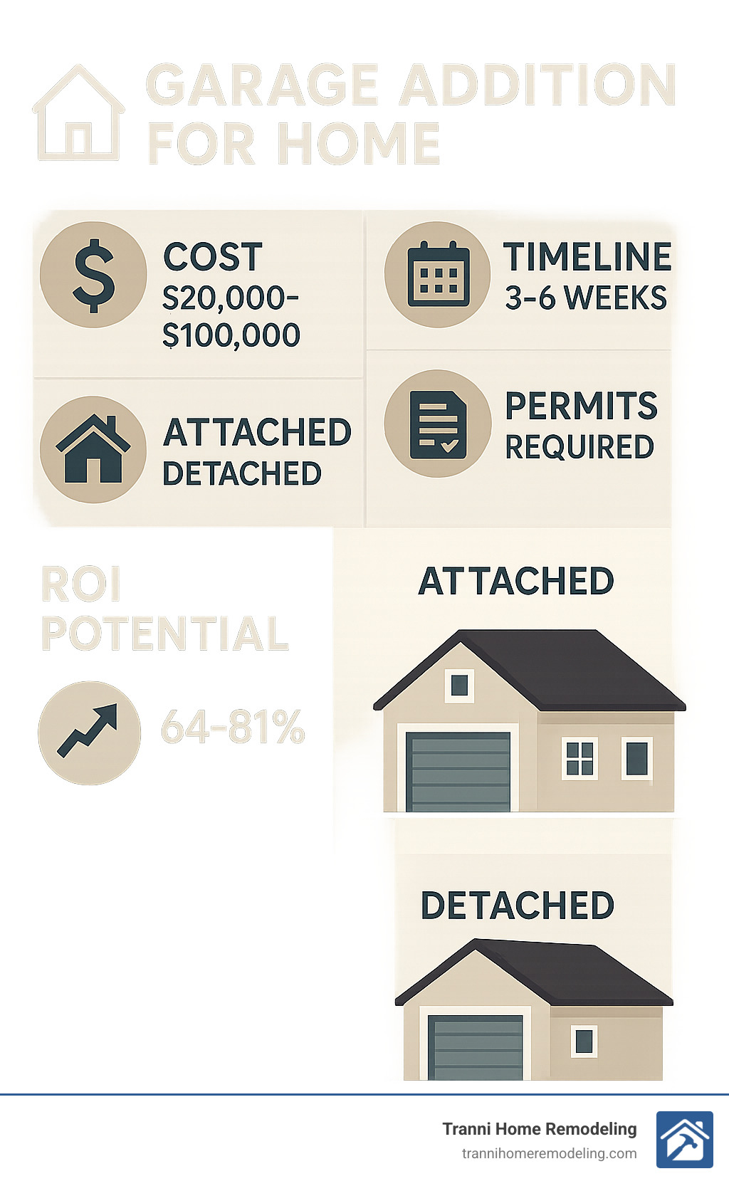 Comprehensive guide to garage addition planning showing costs, timeline, types, permit requirements, and ROI potential with visual comparison of attached vs detached options - Garage Addition for Home infographic 