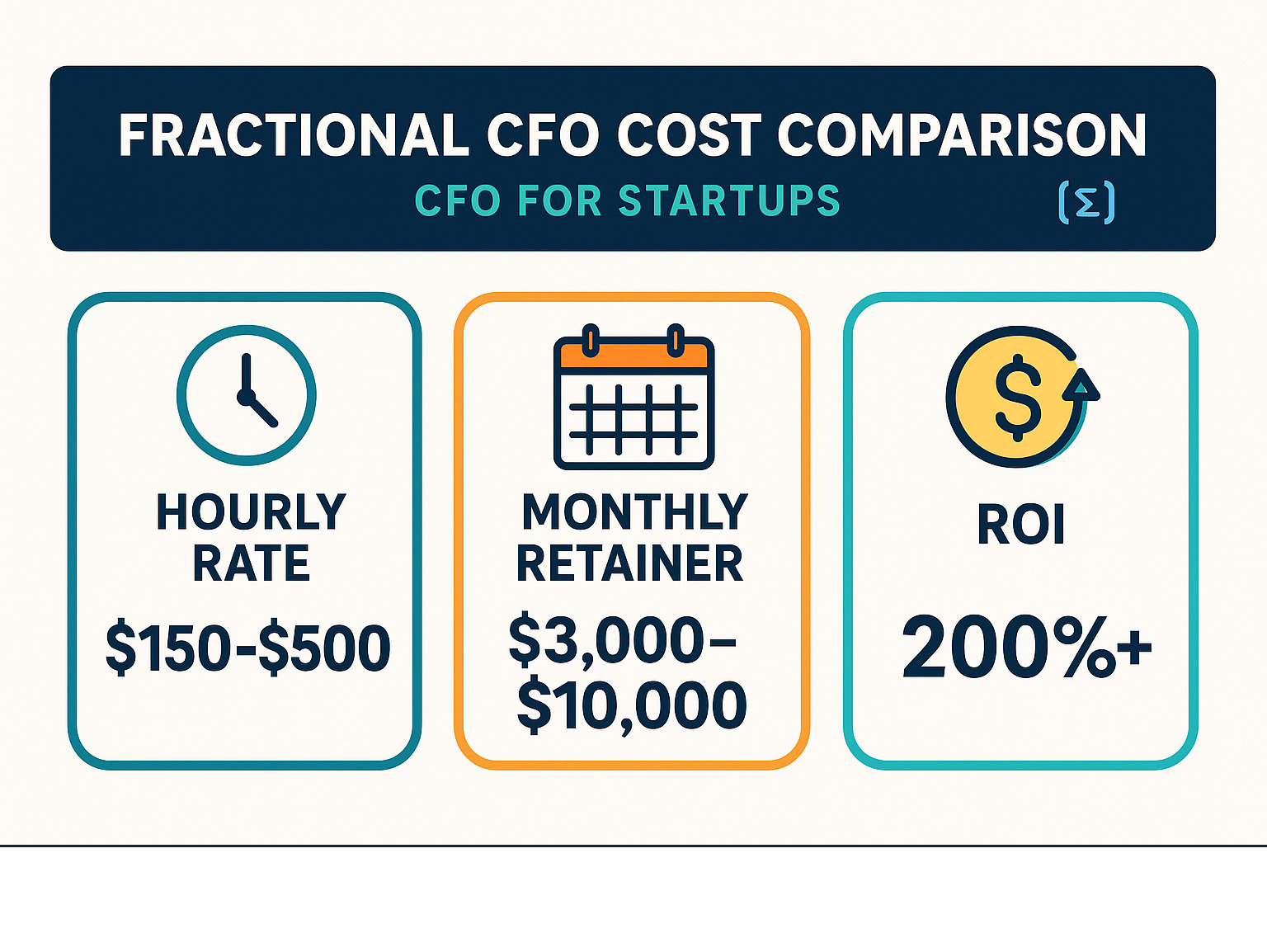 Fractional CFO cost comparison showing hourly rates, retainer fees, and ROI metrics - fractional CFO for startups infographic 