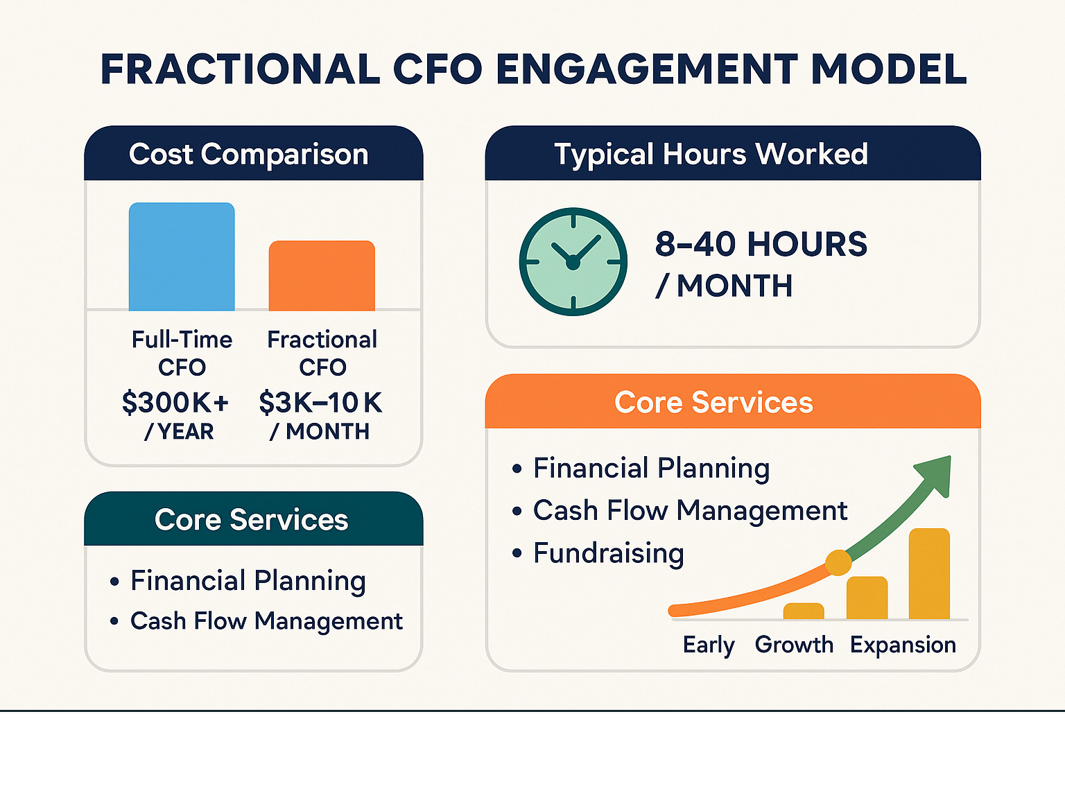 Fractional CFO engagement model showing cost comparison, typical hours worked, core services, and growth stage alignment for startups - fractional CFO for startups infographic 