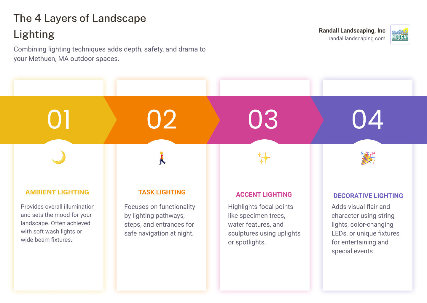 Diagram showing different lighting layers: ambient, task, accent, and decorative lighting working together in a landscape - landscape lighting methuen ma infographic pillar-4-steps